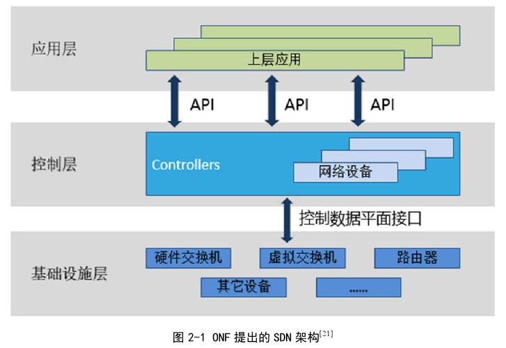 什么是SDN？与SD-WAN有什么区别？