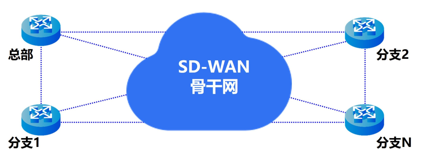 SD-WAN的工作原理以及应用场景