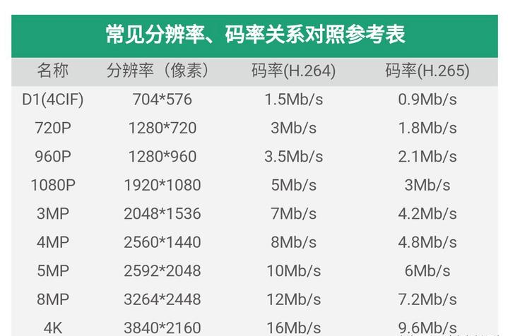  观看视频时，视频变糊和带宽有关吗？