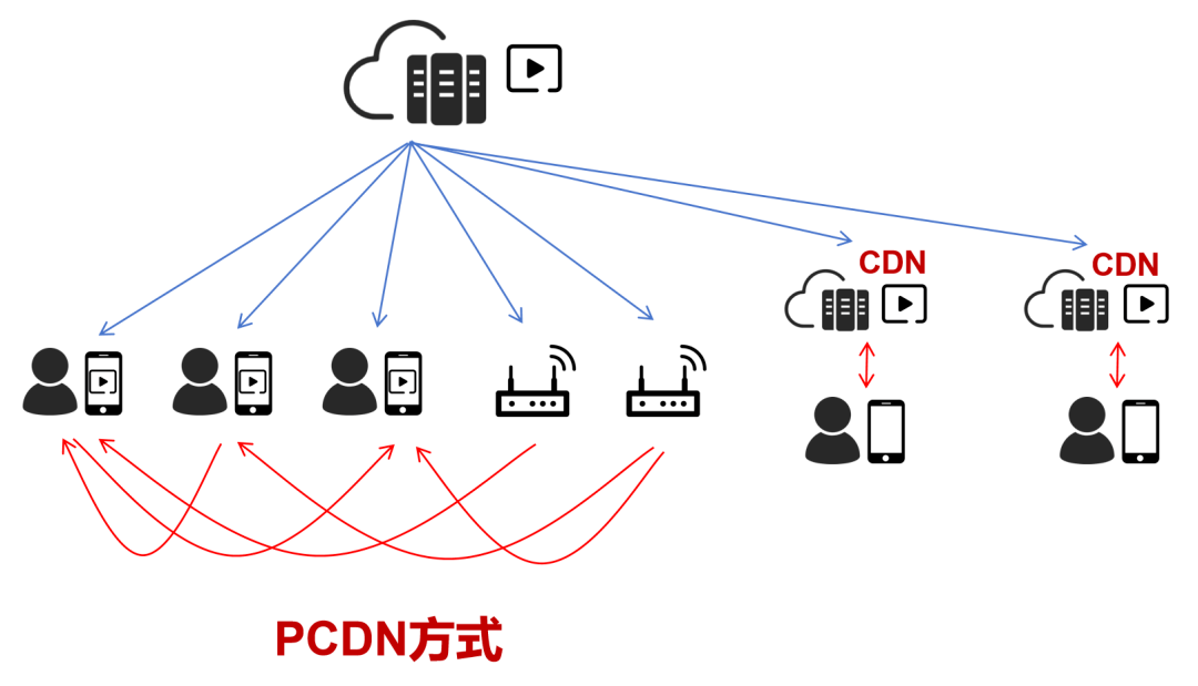  什么是PCDN？为什么会被运营商禁止？