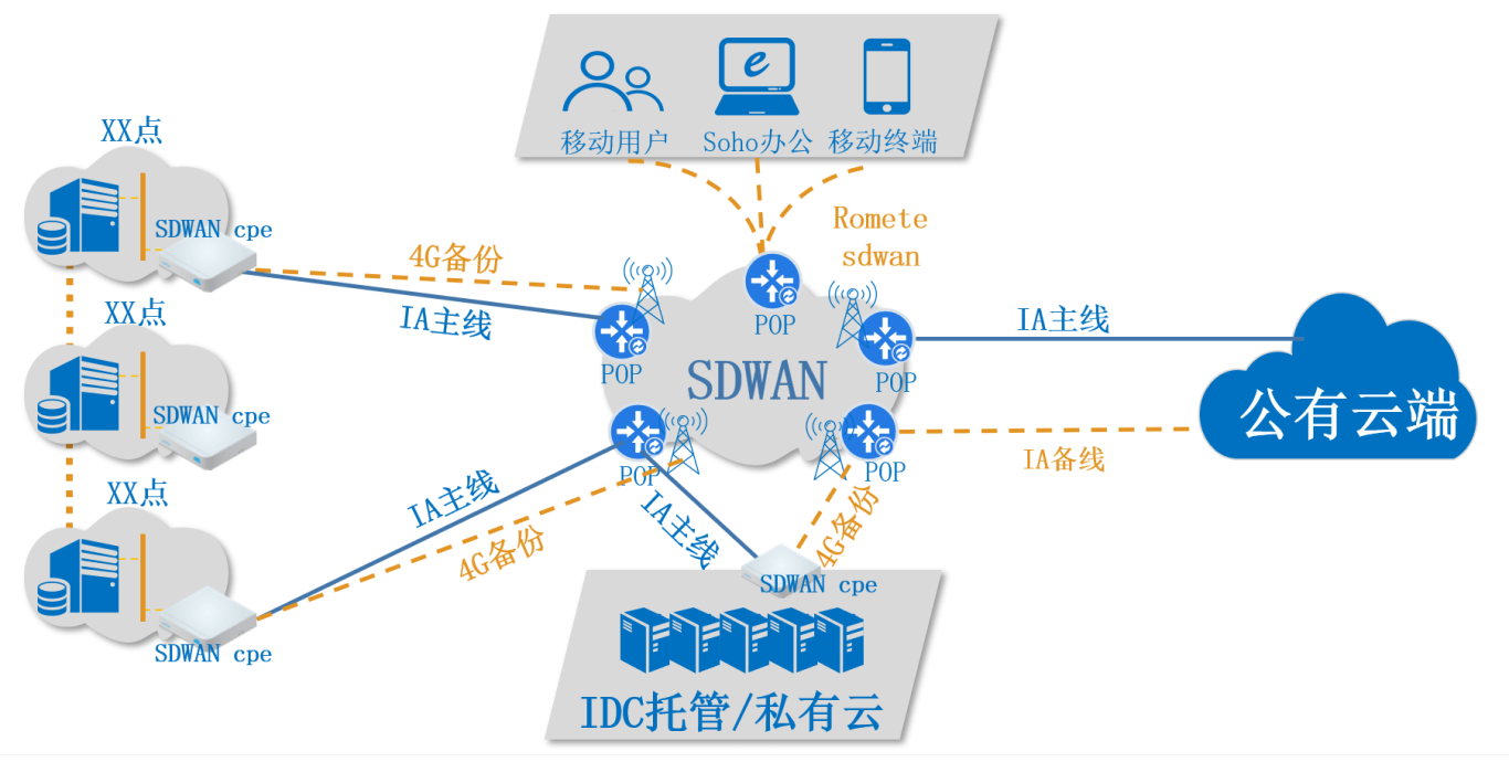 SD-WAN是如何降低网络运维成本的？