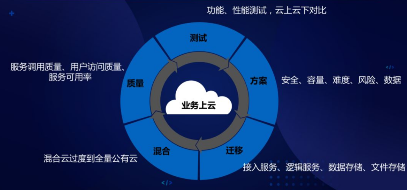 要实现企业业务上云，应该考虑哪些问题？