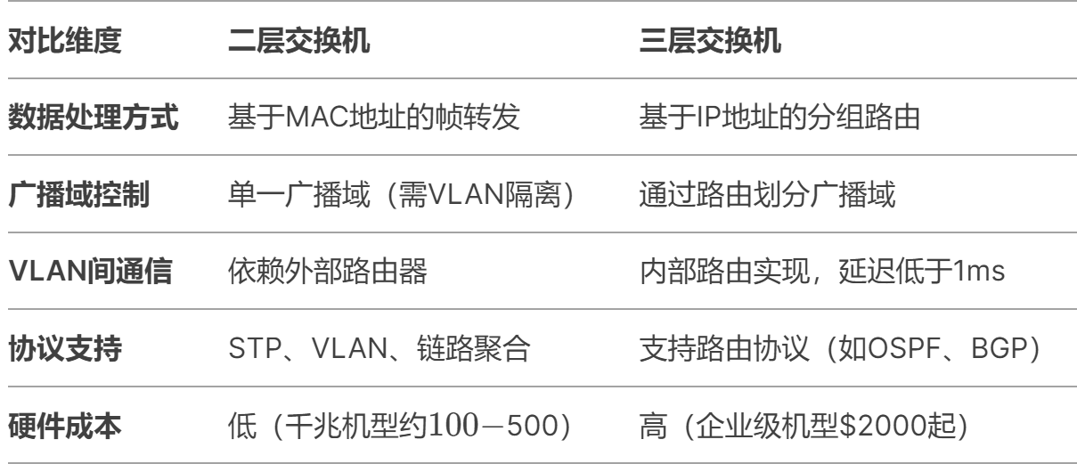  解释下，二层交换机和三层交换机有啥区别？