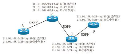 MPLS标签转发基本原理