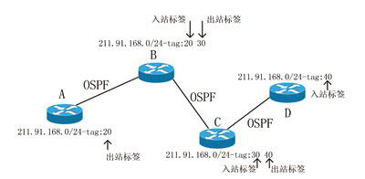 MPLS标签转发基本原理