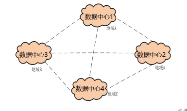 云计算提升IDC间网络联接能力