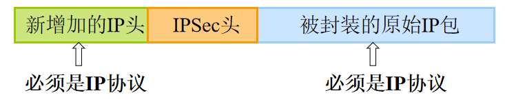 IPSec协议框架
