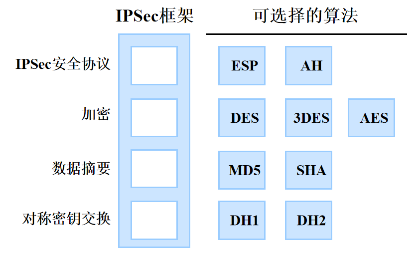 IPSec协议框架