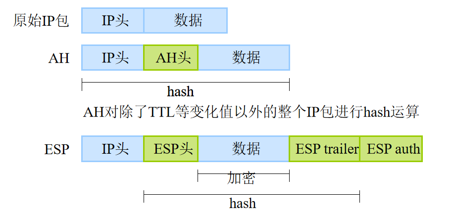 IPSec协议框架