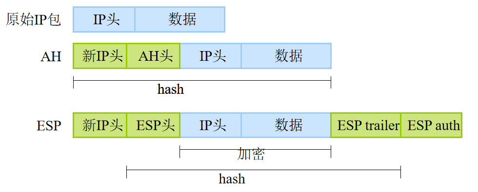 IPSec协议框架