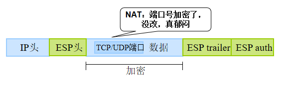 IPSec协议框架