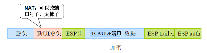 IPSec协议框架