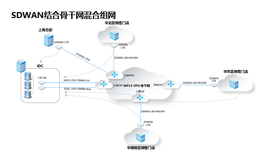 国内某连锁超市收银系统SDWAN组网案例