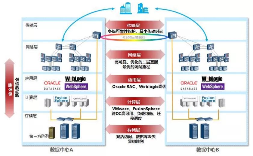 什么是双活数据中心？它有哪些特点