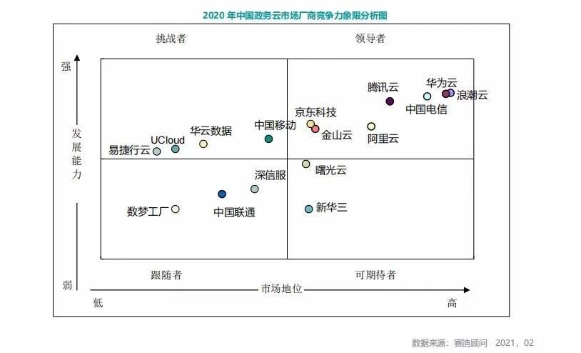 政务云 哪家强？