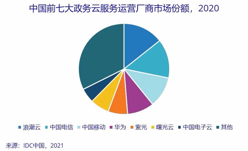 政务云 哪家强？